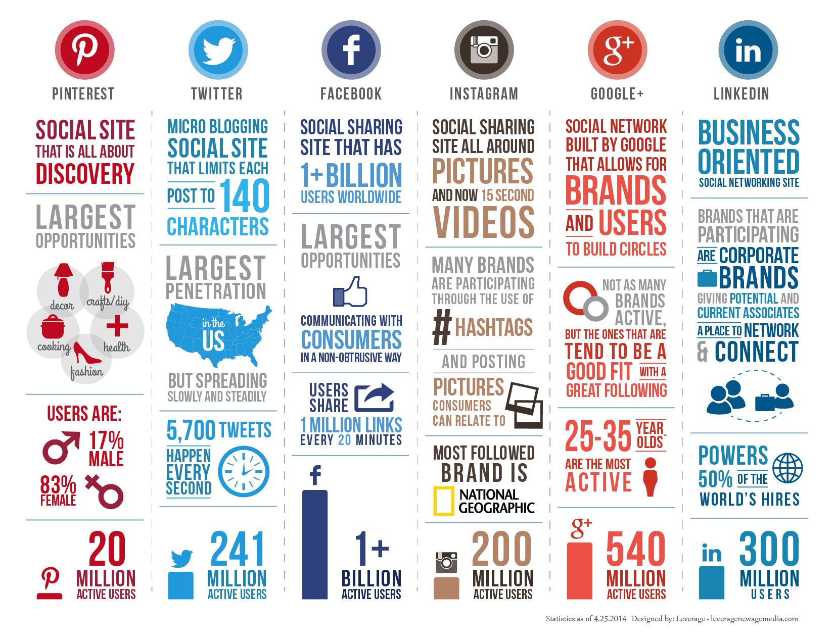 Social Media Marketing Facts