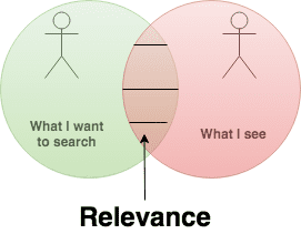 Search Relevance