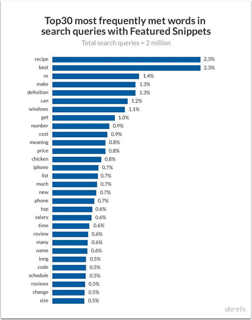 Queries Used For Featured Snippets