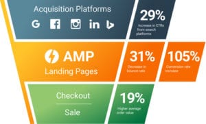 AMP Reduces Bounce Rate