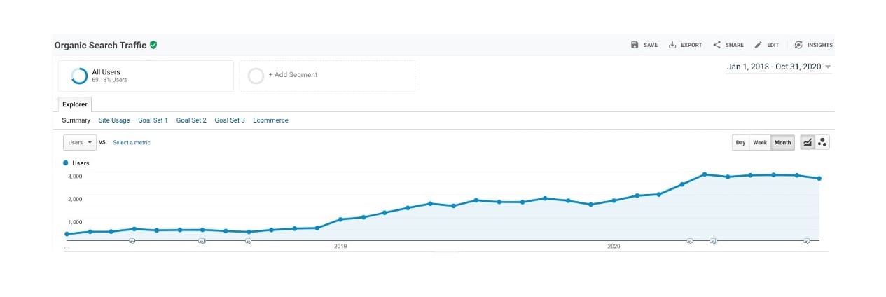 SEO Case Study for Order Fulfillment