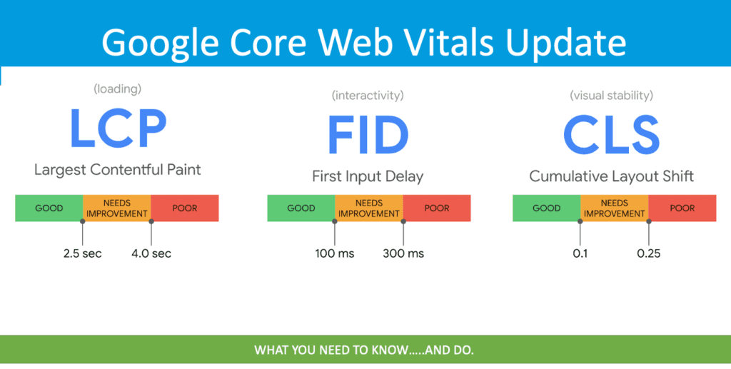 Google Core Web Vitals Update